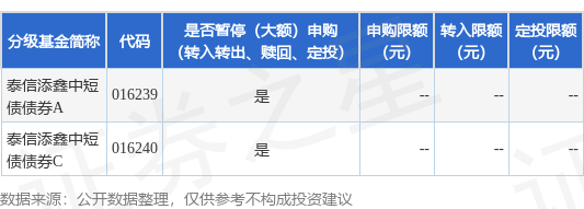 东南配资 公告速递：泰信添鑫中短债债券基金暂停申购、转换转入、定期定额投资业务