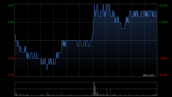 嘉盛投资 华创证券：维持锦欣生殖“推荐”评级 目标价3.23港元