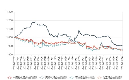 多多策略 9月30日中国能化现货估价指数（CECSAI）较前一工作日下跌0.74%