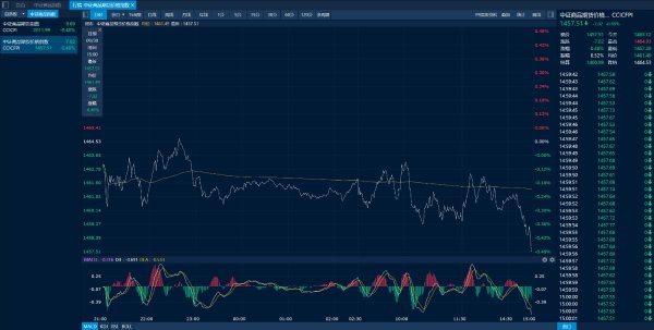 策略资本 商品日报（9月30日）：金铜领涨 焦煤原油显著下跌